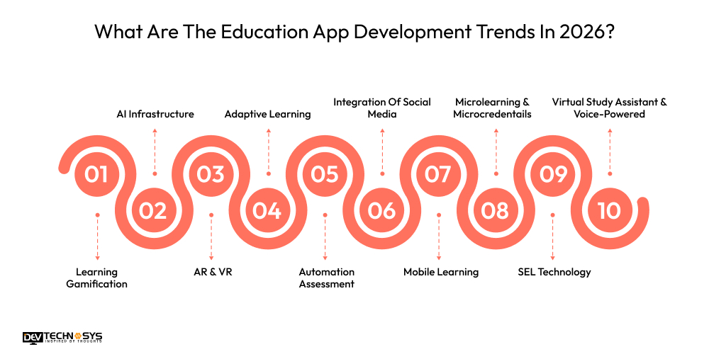 Education App Development Trends : A Guide Dev Technosys What Are The Education App Development Trends In 2026