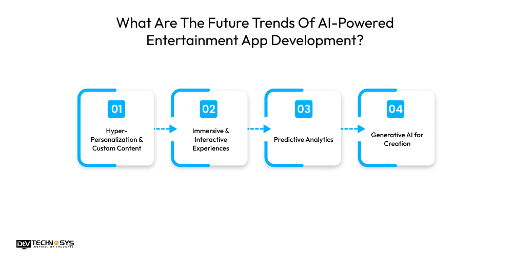 Role of AI in entertainment app development in 2026 Dev Technosys What Are The Future Trends Of AI-Powered Entertainment App Development