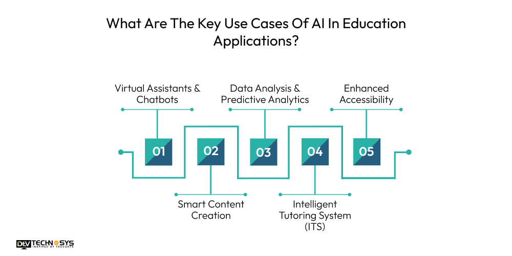 What Are The Key Use Cases Of AI In Education Applications