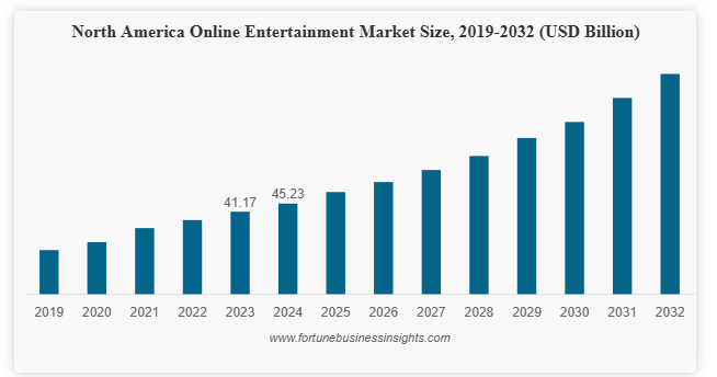 Entertainment App Development Trends In 2026 Dev Technosys What Are The Market Predictions For Entertainment Apps?