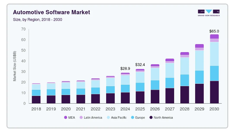What Are The Market Stats For Automotive Software