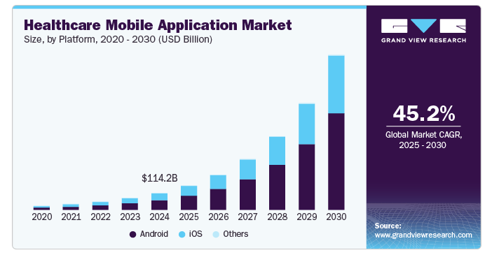 What Are The Market Stats Of The Healthcare App