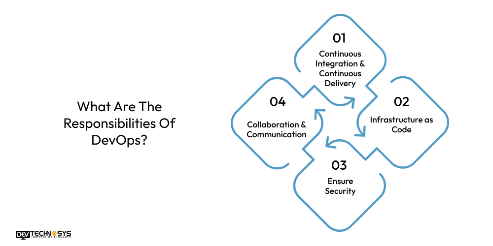 SRE Vs DevOps : A Guide Dev Technosys What Are The Responsibilities Of DevOps