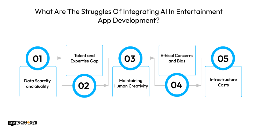 Role of AI in entertainment app development in 2026 Dev Technosys What Are The Struggles Of Integrating AI In Entertainment App Development