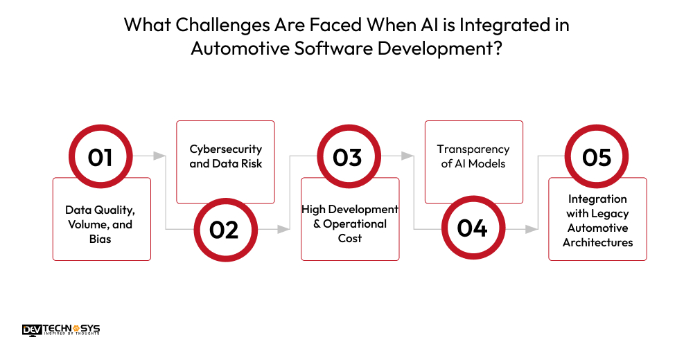 What Challenges Are Faced When AI is Integrated in Automotive Software Development