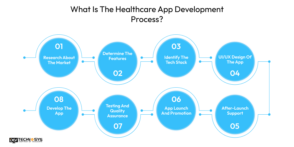What Is The Healthcare App Development Process