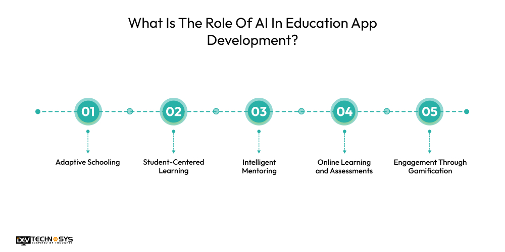 What Is The Role Of AI In Education App Development