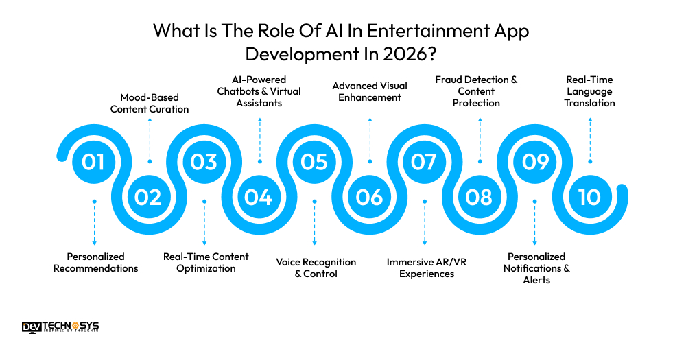 Role of AI in entertainment app development in 2026 Dev Technosys What Is The Role Of AI In Entertainment App Development