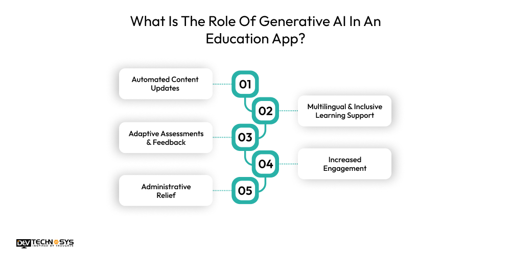 What Is The Role Of Generative AI In An Education App