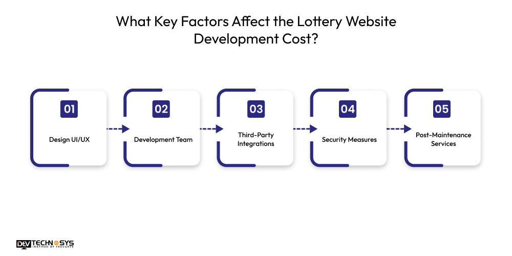 How To Develop A Lottery Website Like Mega Millions? Dev Technosys What Key Factors Affect the Lottery Website Development Cost