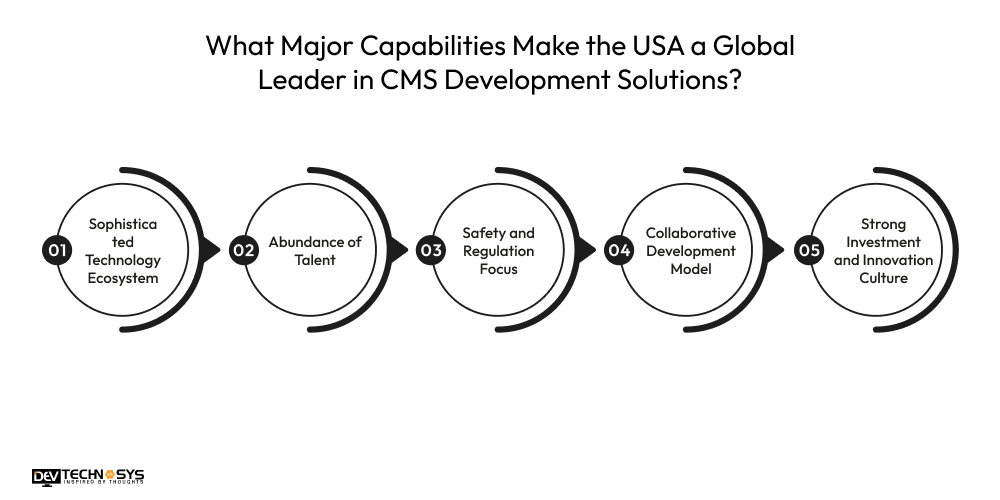 Top CMS Development Companies in 2026 Dev Technosys What Major Capabilities Make the USA a Global Leader in CMS Development Solutions