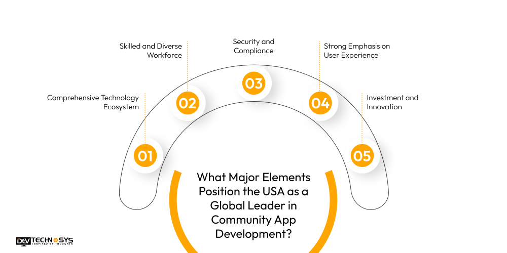 What Major Elements Position the USA as a Global Leader in Community App Development