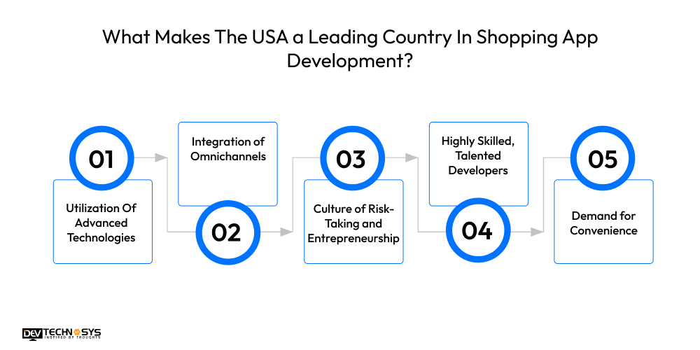 What Makes The USA a Leading Country In Shopping App Development