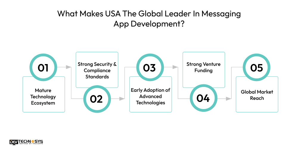 Top Messaging App Development Companies Dev Technosys What Makes USA The Global Leader In Messaging App Development?