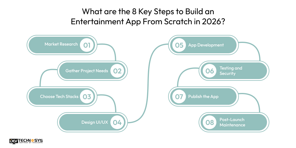 What are the 8 Key Steps to Build an Entertainment App From Scratch