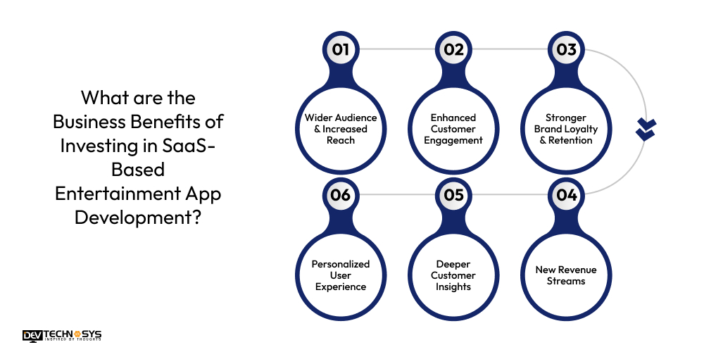 What are the Business Benefits of Investing in SaaS-Based Entertainment App Development