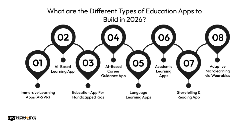 What is Education App Development? Dev Technosys What are the Different Types of Education Apps to Build in 2026