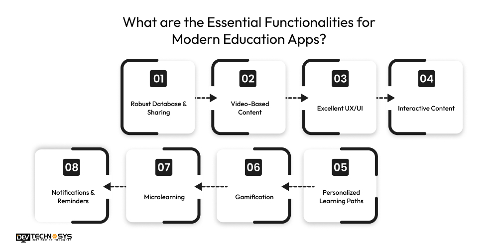 What is Education App Development? Dev Technosys What are the Essential Functionalities for Modern Education Apps