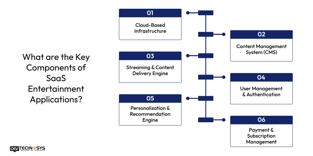 What are the Key Components of SaaS Entertainment Applications