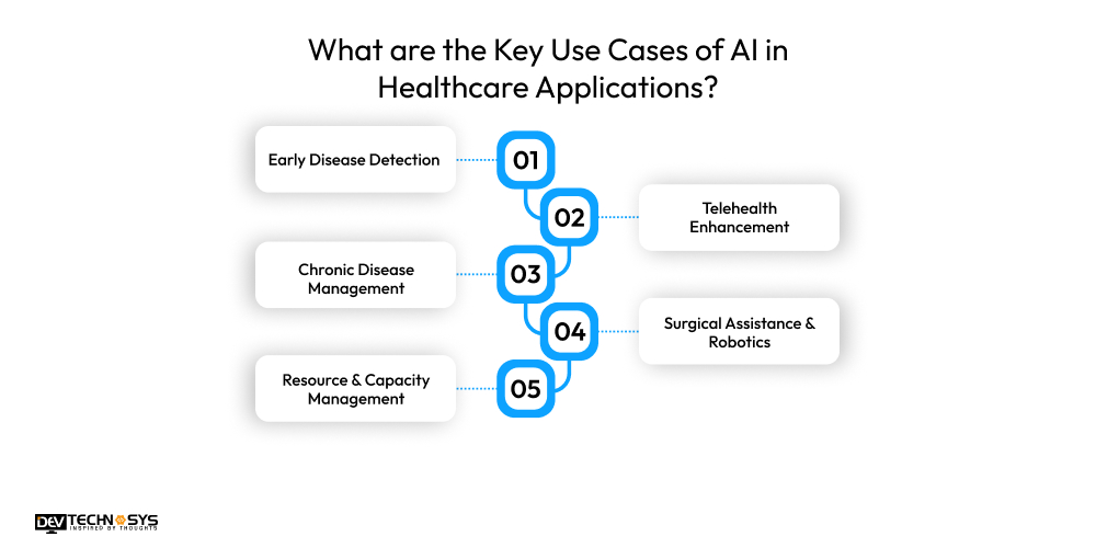 AI in Healthcare App Development: Use Cases, Models, and Real-World Applications Dev Technosys What are the Key Use Cases of AI in Healthcare Applications