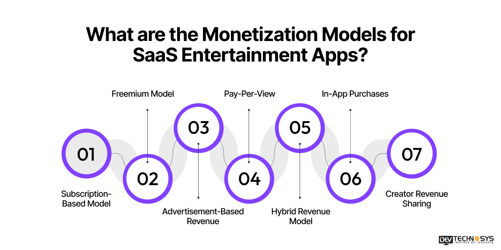 Monetization Models for SaaS Entertainment Apps