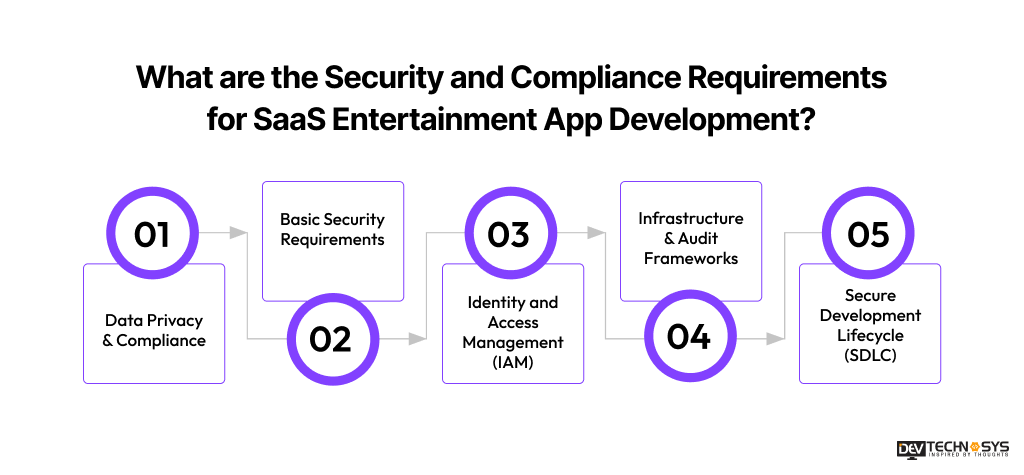 Security and Compliance Requirements