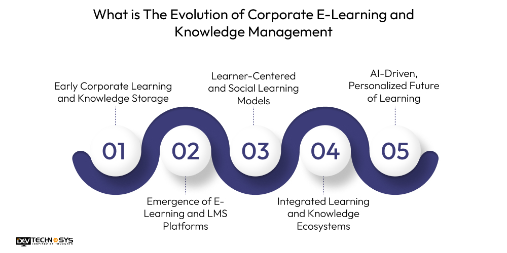 The Role of SaaS in Corporate E-Learning and Knowledge Management Dev Technosys What is The Evolution of Corporate E-Learning and Knowledge Management