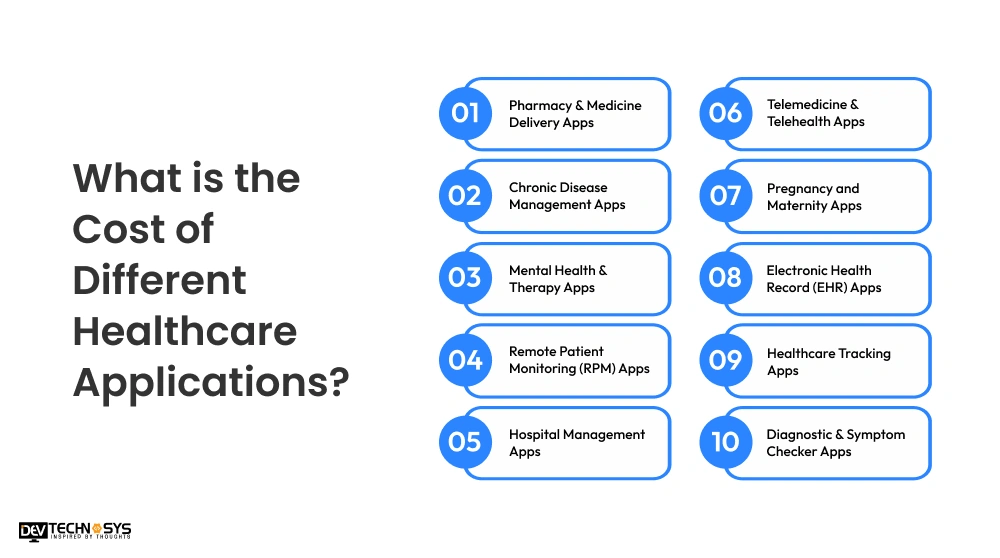 What is the Cost of Different Healthcare Applications?