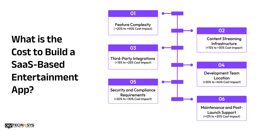 Cost to Build a SaaS-Based Entertainment App