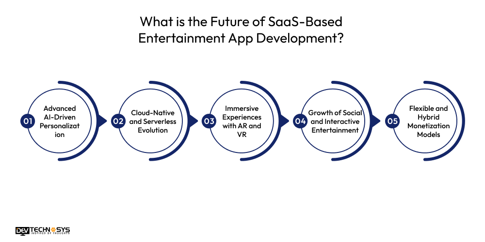 What is the Future of SaaS-Based Entertainment App Development