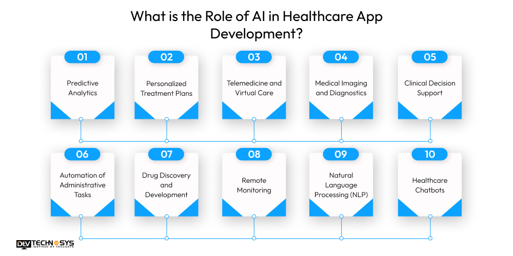 AI in Healthcare App Development: Use Cases, Models, and Real-World Applications Dev Technosys What is the Role of AI in Healthcare App Development