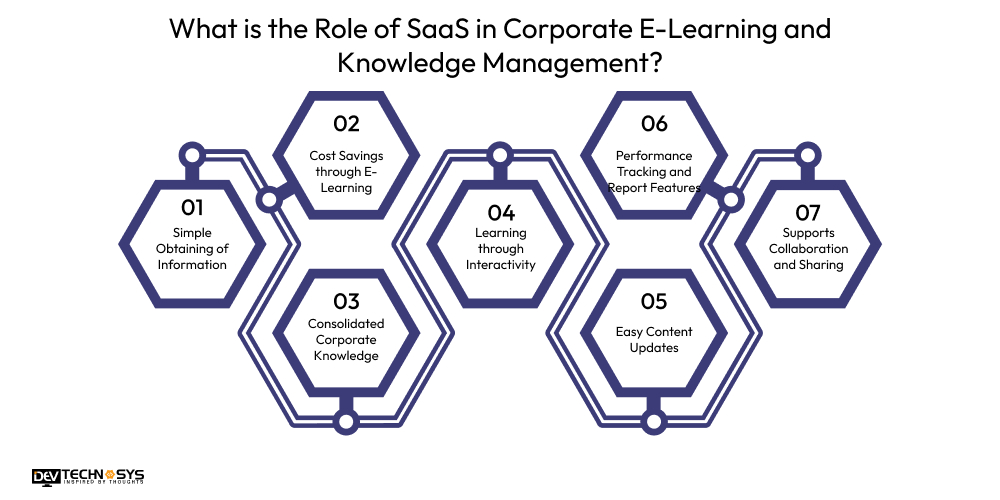 The Role of SaaS in Corporate E-Learning and Knowledge Management Dev Technosys What is the Role of SaaS in Corporate E-Learning and Knowledge Management