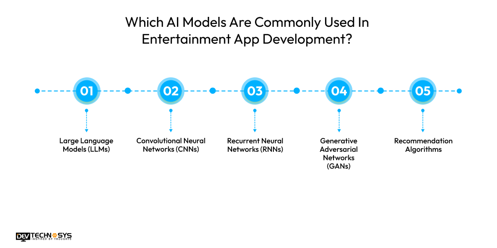Role of AI in entertainment app development in 2026 Dev Technosys Which AI Models Are Commonly Used In Entertainment App Development