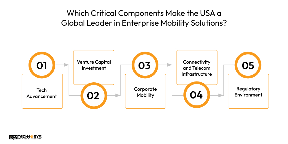 Top 20 Enterprise Mobility Solution Providers in 2026 Dev Technosys Which Critical Components Make the USA a Global Leader in Enterprise Mobility Solutions