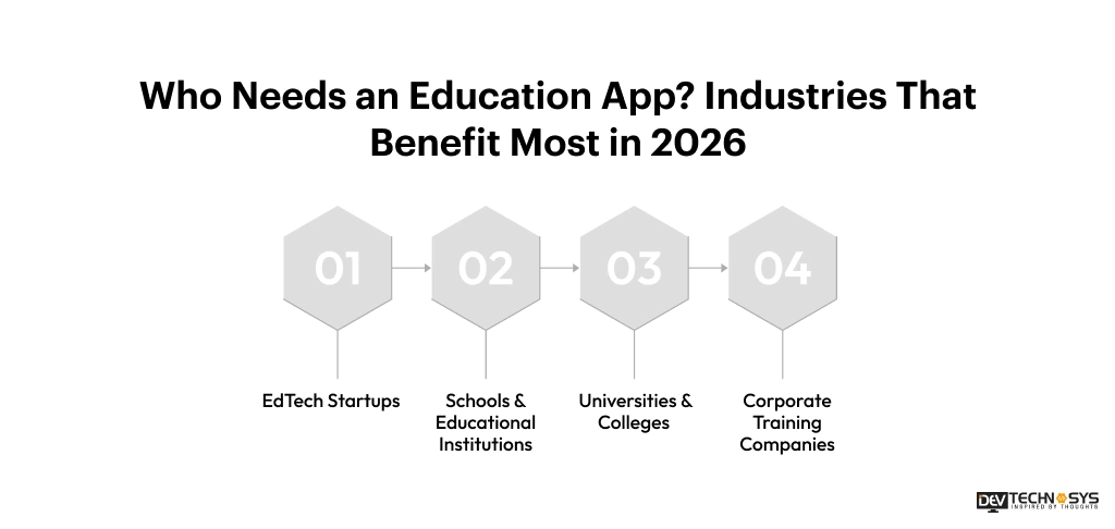 Who Needs an Education App_ Industries That Benefit Most in 2026