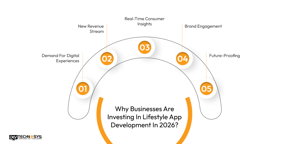 Why Businesses Are Investing In Lifestyle App Development In 2026