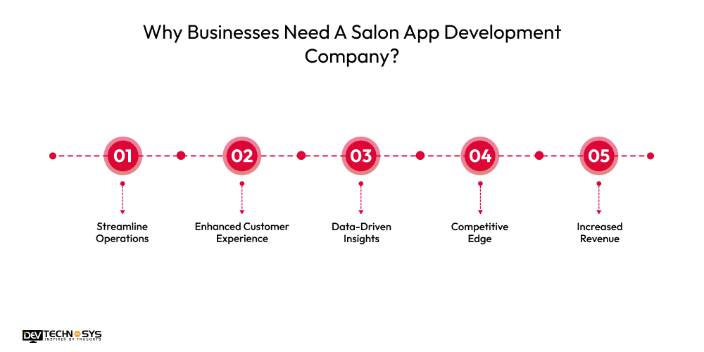Top Salon App Development Companies Dev Technosys Why Businesses Need A Salon App Development Company?
