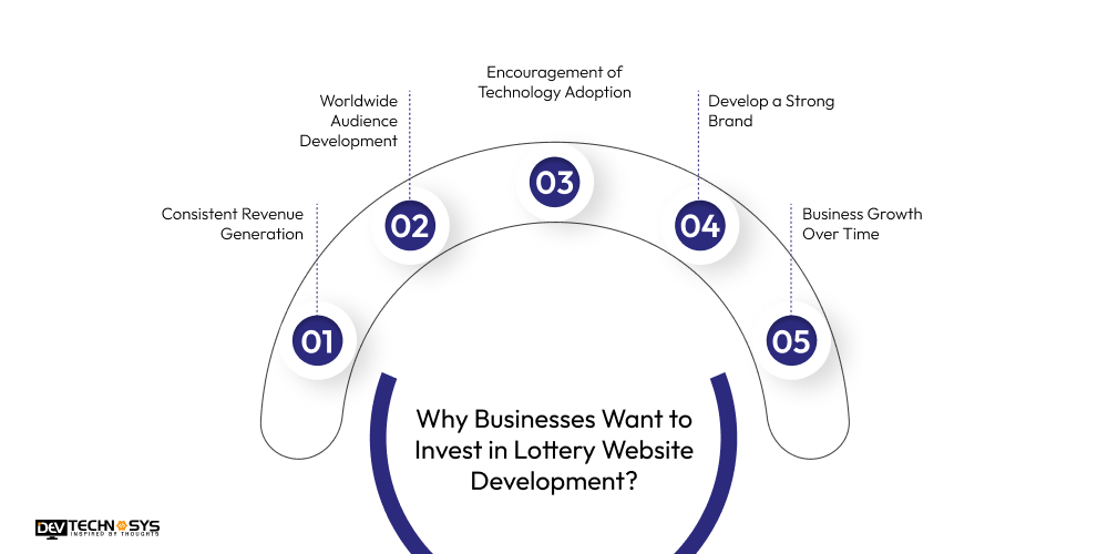 How To Develop A Lottery Website Like Mega Millions? Dev Technosys Why Businesses Want to Invest in Lottery Website Development