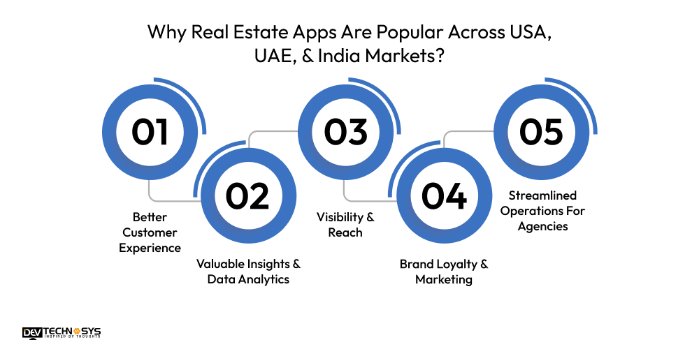 Why Real Estate Apps Are Popular Across USA, UAE, & India Markets
