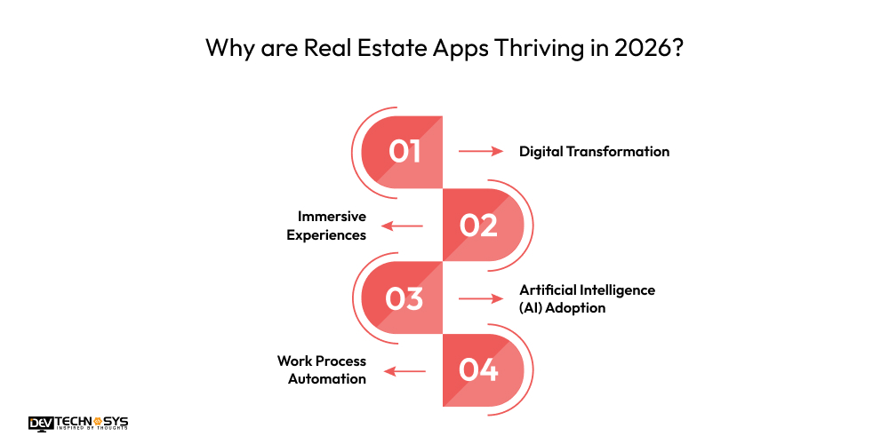 Why are Real Estate Apps Thriving