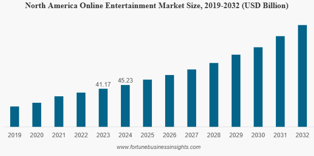 Why is the Demand for Entertainment Apps Touching the Sky Limit