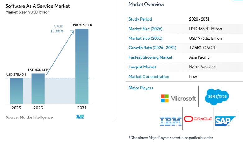 Entertainment SaaS Market Size 