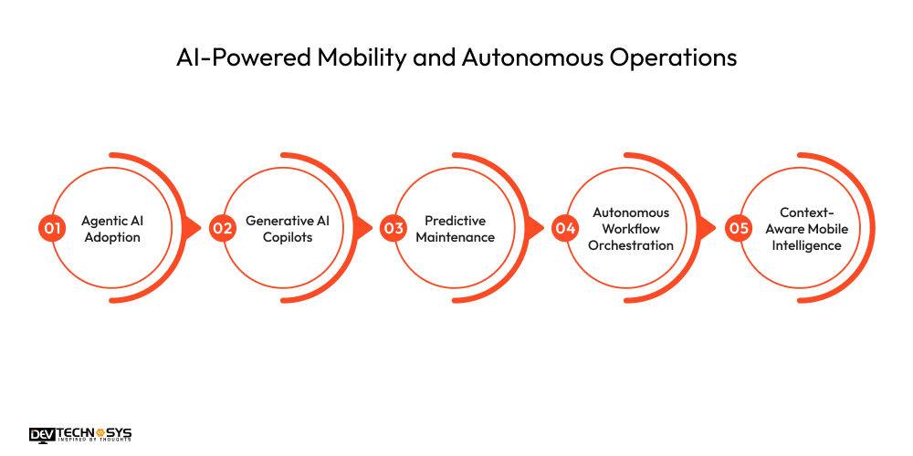 Enterprise Mobility Trends in 2026 and Beyond Dev Technosys AI-Powered Mobility and Autonomous Operations