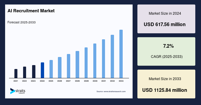 AI Recruiting Chatbot Market Insights to Catch Up On