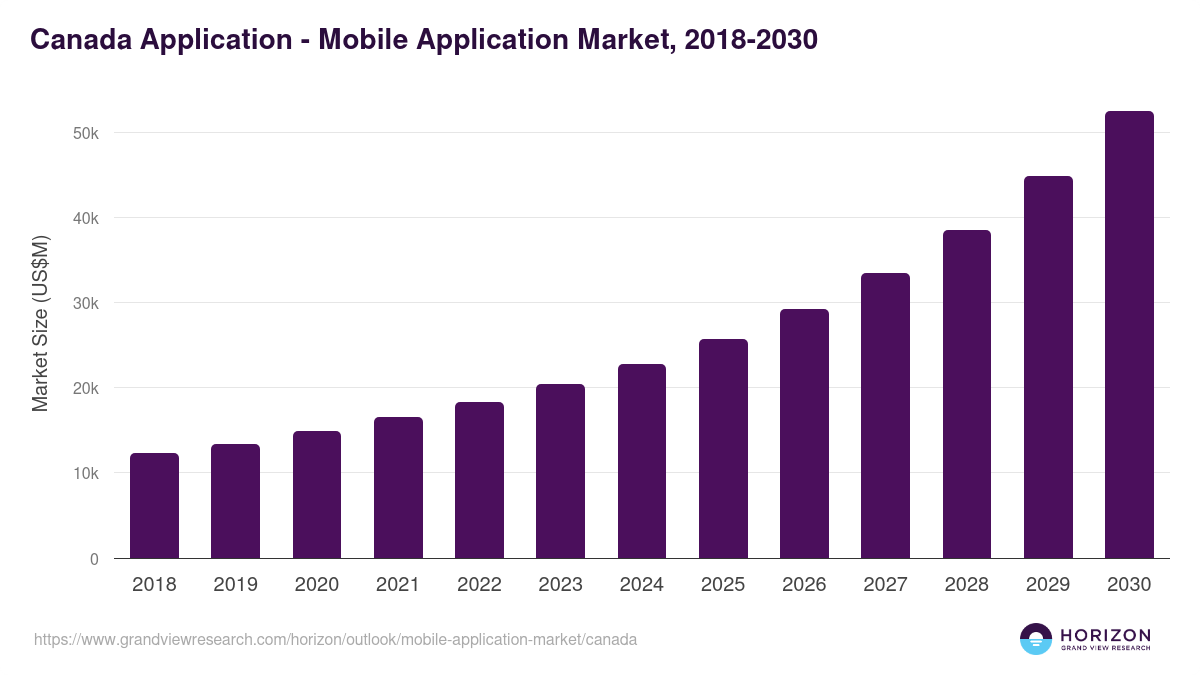 Canada App Market Statistics