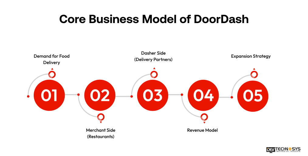 How to Build an App Like Doordash? Dev Technosys Core Business Model of DoorDash