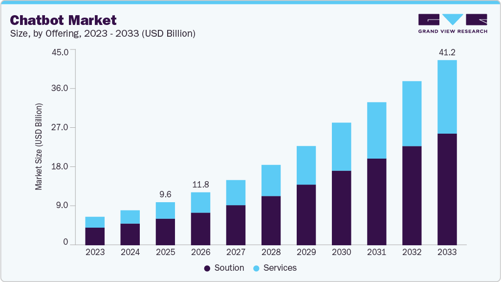 How To Develop A Multilingual Chatbot For Website? Dev Technosys Current and Future Statistics of the Global Chatbot Market