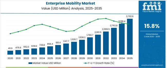 Enterprise Mobility Trends in 2026 and Beyond Dev Technosys Enterprise Mobility Market Overview