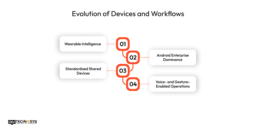 Enterprise Mobility Trends in 2026 and Beyond Dev Technosys Evolution of Devices and Workflows