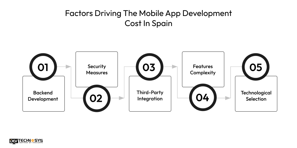 Mobile App Development Cost In Spain Dev Technosys Factors Driving The Mobile App Development Cost In Spain